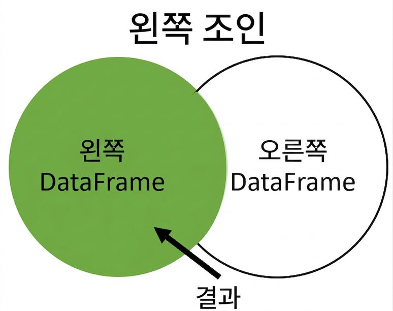 왼쪽 조인 벤 다이어그램