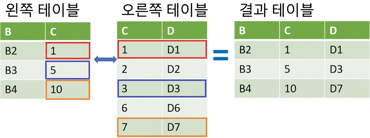 merge_asof를 사용한 두 테이블의 조인