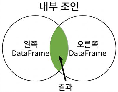 내부 조인 벤 다이어그램