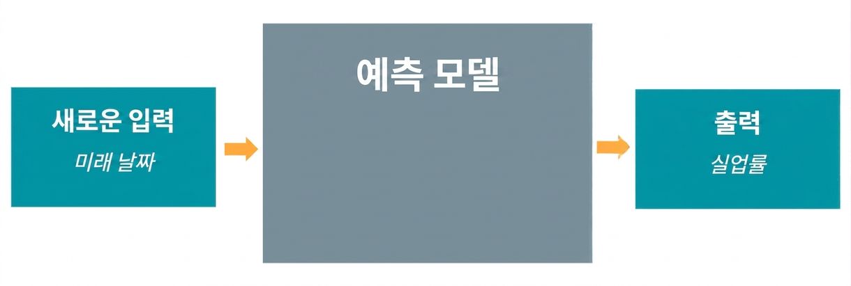 예측 모델