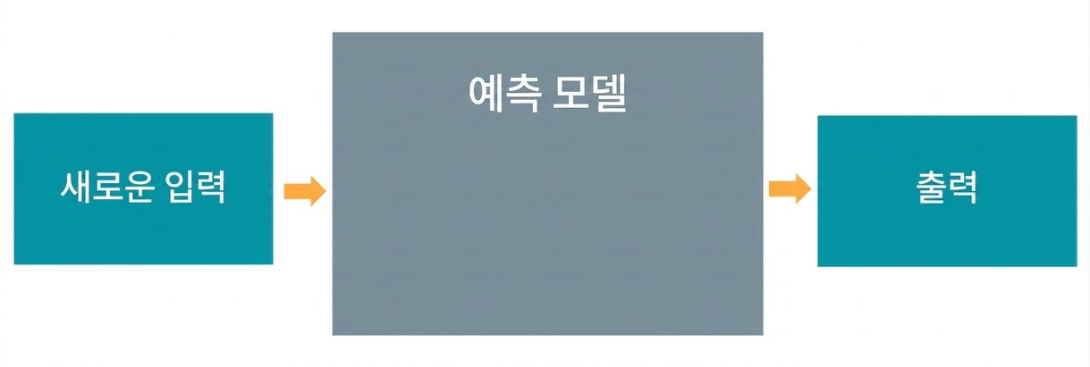 예측 모델
