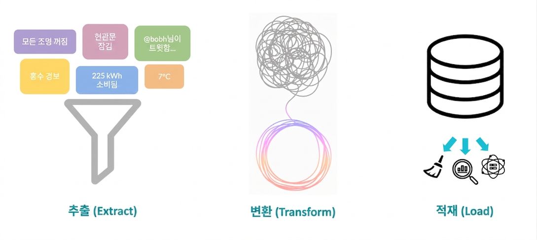 로드 단계