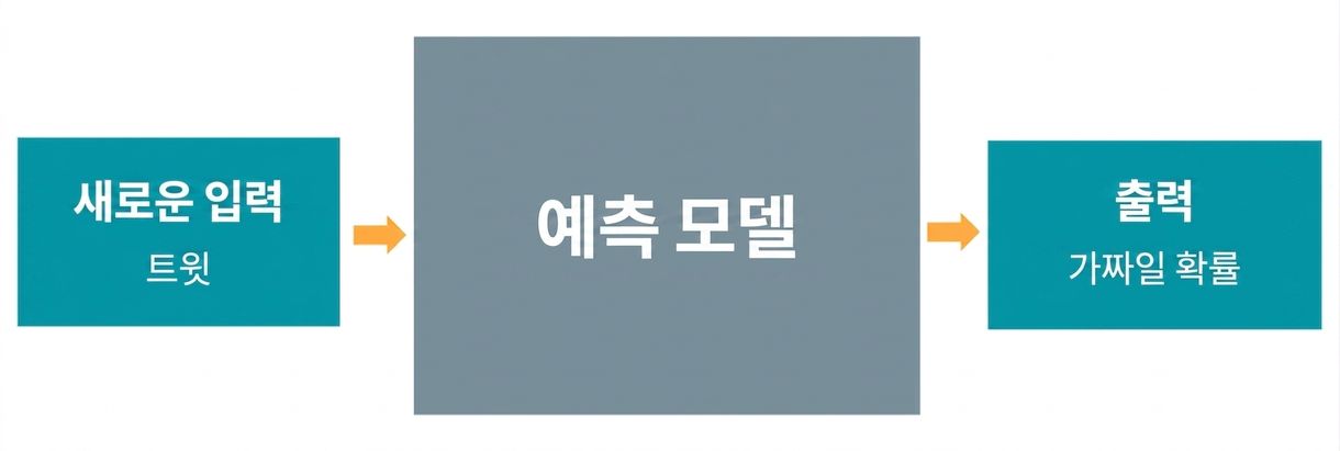 예측 모델