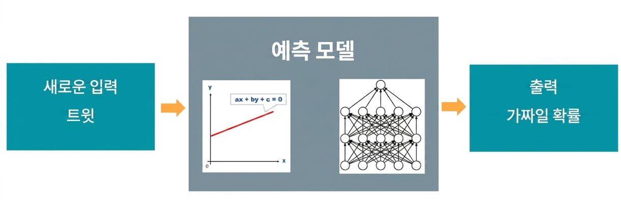 예측 모델