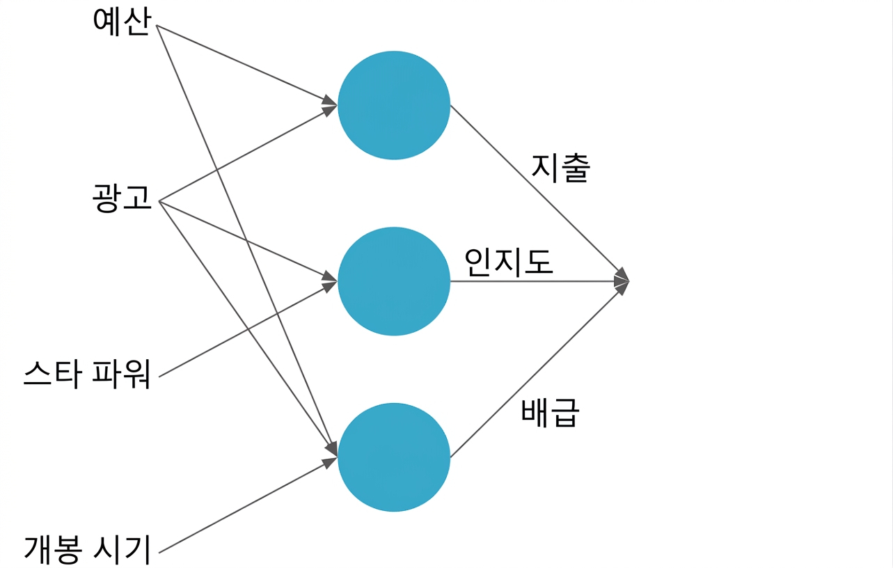 신경망 설명