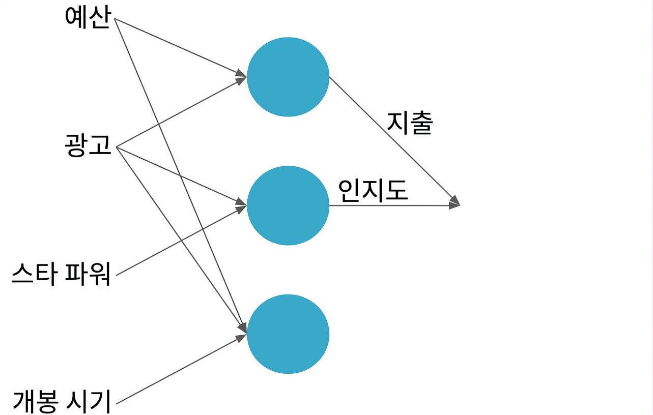 신경망 설명
