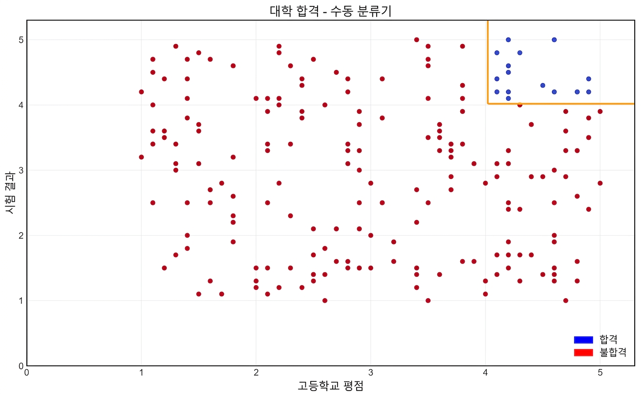 수동 분류기