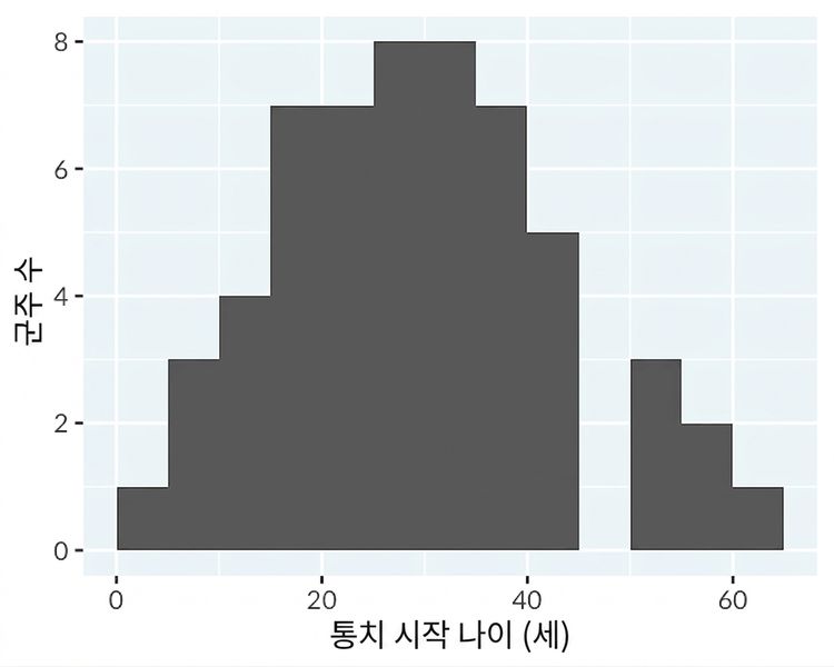 잉글랜드 및 브리튼의 즉위 연령 히스토그램.