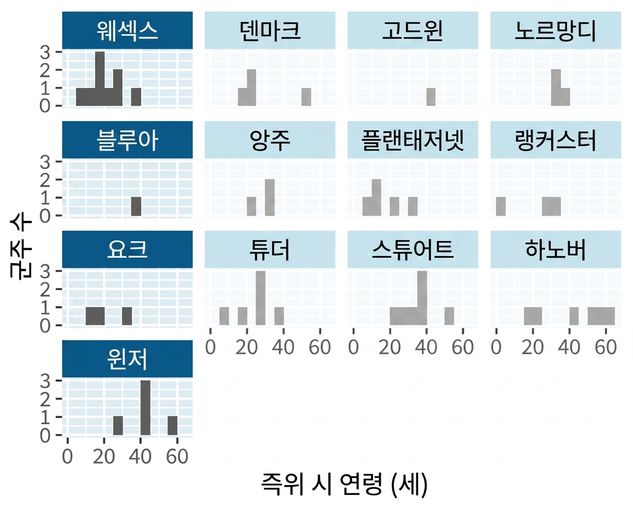 잉글랜드 왕과 여왕의 통치 시작 연령 히스토그램, 왕실 가문별로 분리된 패널 포함. 왼쪽 열의 패널이 강조 표시됩니다.