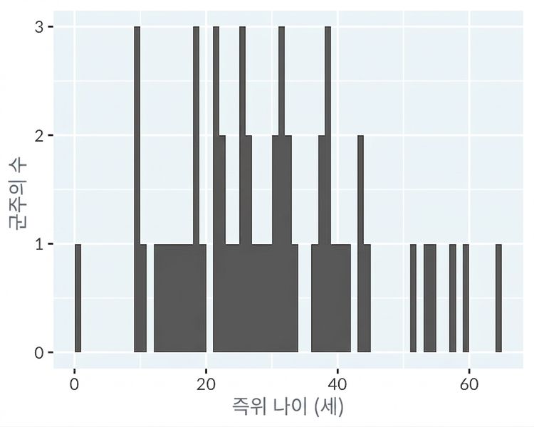 잉글랜드 및 브리튼 군주의 즉위 연령 히스토그램, 1년 간격의 구간 너비.