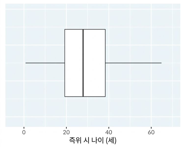 왕과 여왕의 통치 시작 연령에 대한 상자 그래프.