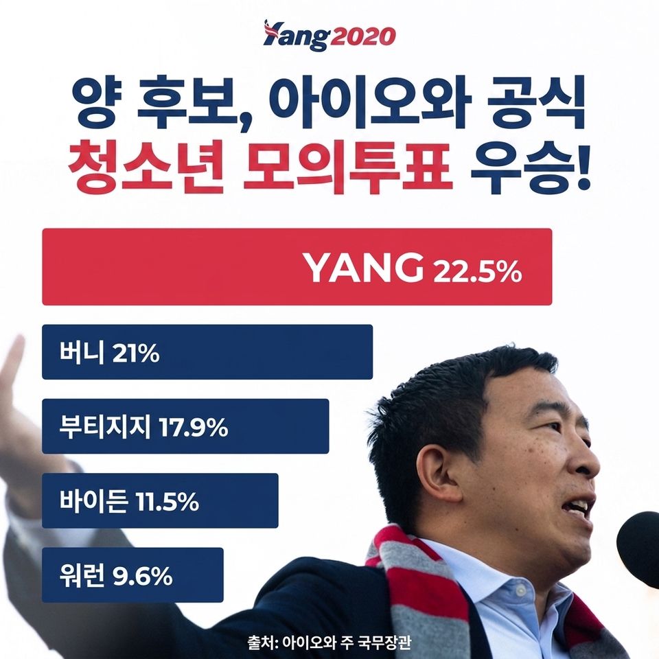 앤드루 양의 정치 캠페인 홍보 포스터, 막대 그래프가 포함되어 있습니다. 막대의 길이는 막대에 표시된 숫자에 비례하지 않습니다.