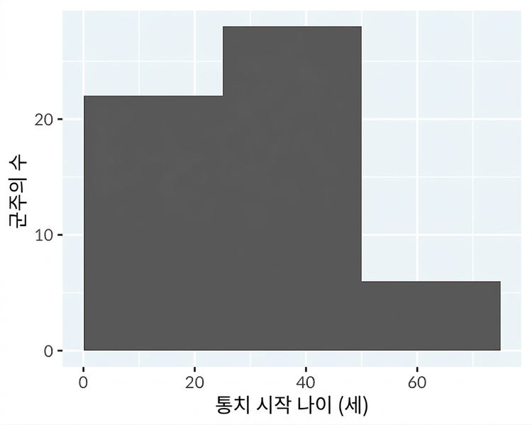25년 간격의 구간 너비를 사용한 잉글랜드 및 브리튼 군주의 즉위 연령 히스토그램.