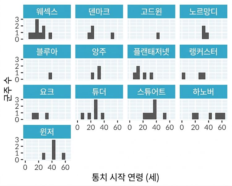 잉글랜드 왕과 여왕의 즉위 연령 히스토그램, 왕실 가문별로 분리된 패널 포함.
