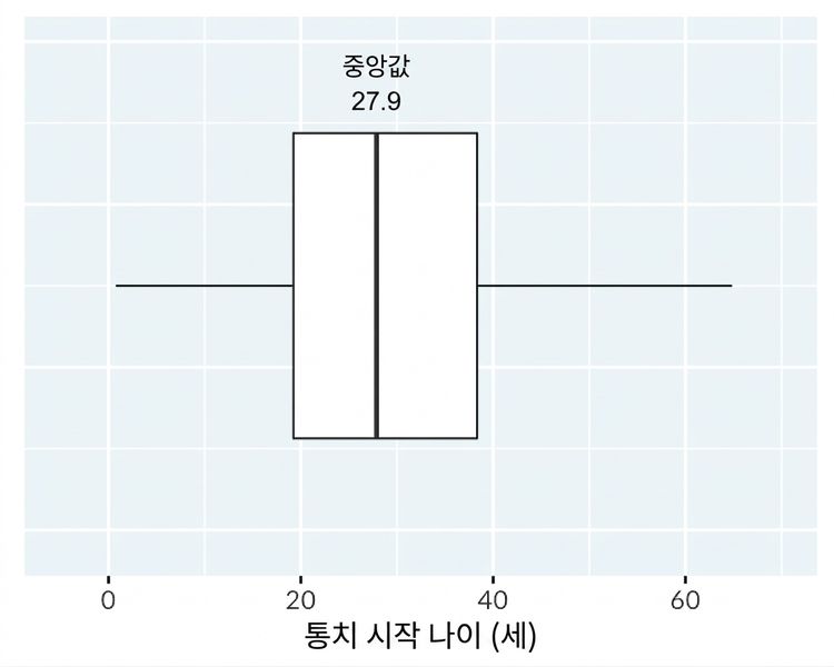 왕과 여왕의 통치 시작 연령 상자 그래프. 그래프에는 중앙값의 중간선이 주석으로 표시되어 있습니다.