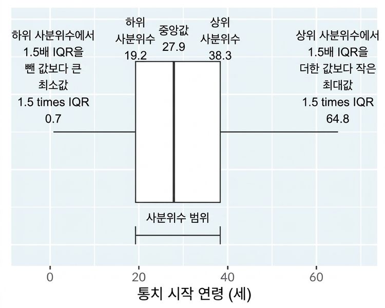 왕과 여왕의 통치 시작 연령 상자 그래프. 그래프에는 상자의 양쪽에서 가장 낮고 가장 높은 비극단값까지 이어지는 수염이 주석으로 표시되어 있습니다.
