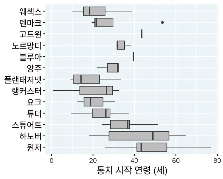 왕과 여왕의 통치 시작 연령 그래프, 왕실 가문별로 하나씩.