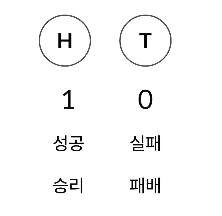 앞면(H)과 뒷면(T), 1과 0, 성공과 실패, 승리와 패배