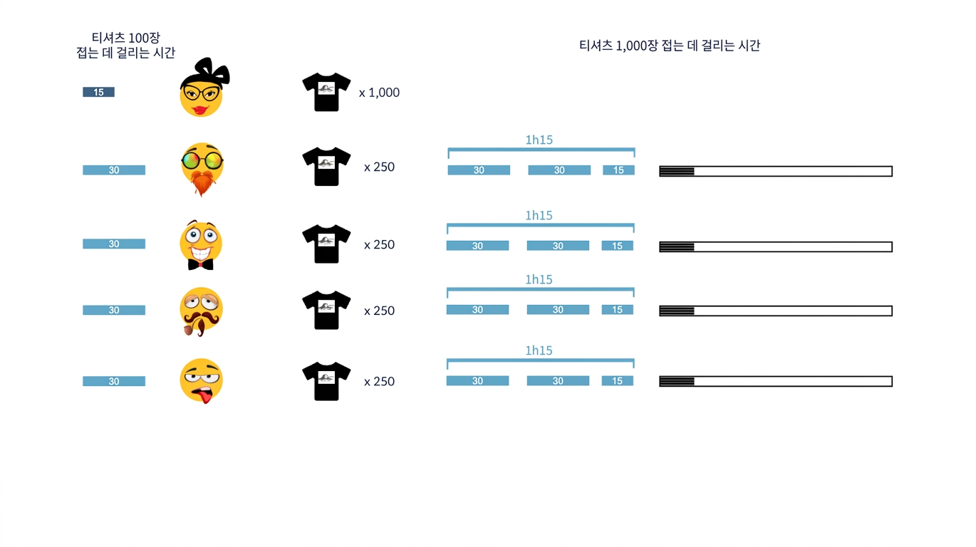 신입 직원은 1시간 15분만에 완료