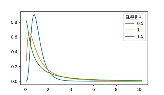 표준편차(sd)가 0.5, 1, 1.5인 세 개의 로그정규분포