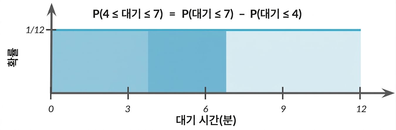 0-4 구간이 연하게 강조되고, 4-7 구간이 더 진하게 강조됨