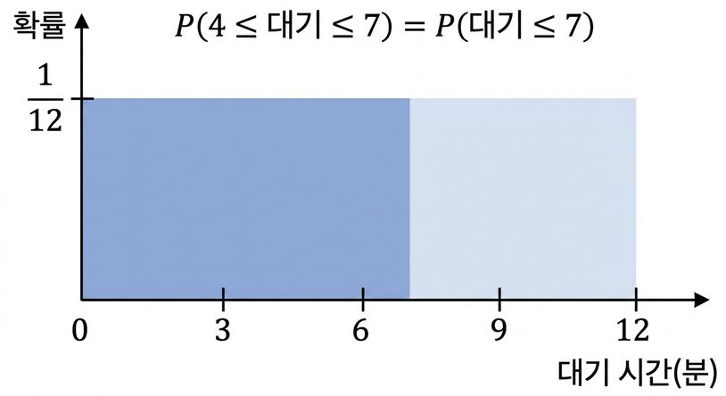 0부터 7까지 강조된 영역