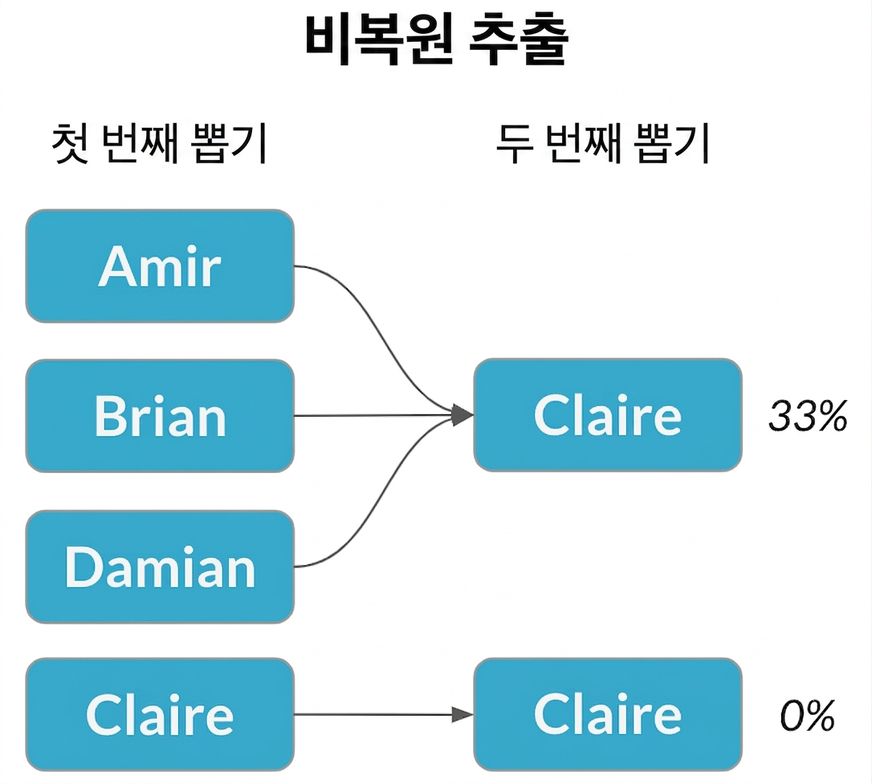 첫 번째 추출 열의 Amir, Brian, Damian이 두 번째 추출 열의 Claire를 가리키며, 확률은 33%