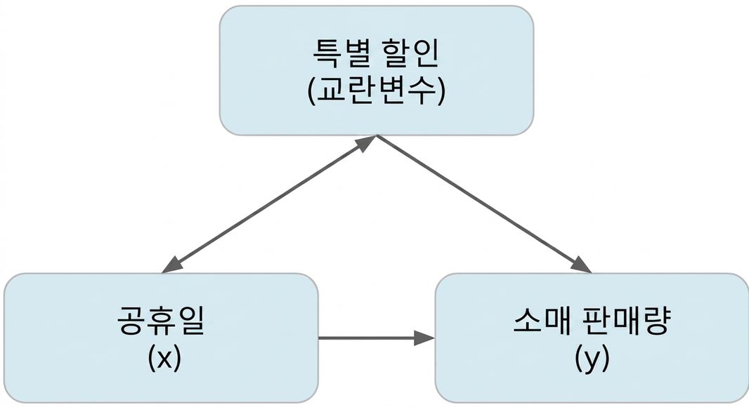 공휴일(x)이 소매 매출(y)을 가리킴. 특별 할인(교란 변수)은 휴일과 양방향 화살표, 소매 매출과는 단방향 화살표로 연결됨.