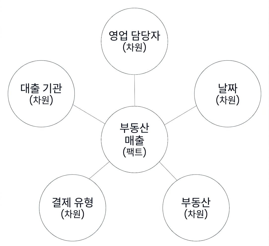별모양 스키마 다이어그램: 팩트를 다섯 개의 차원이 둘러싼 모습