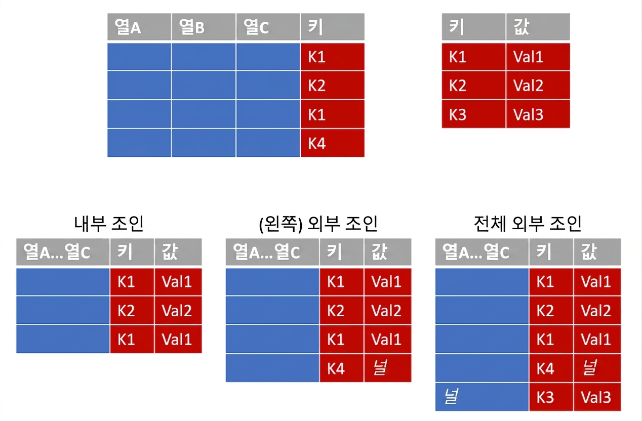 쿼리 병합 및 조인 유형