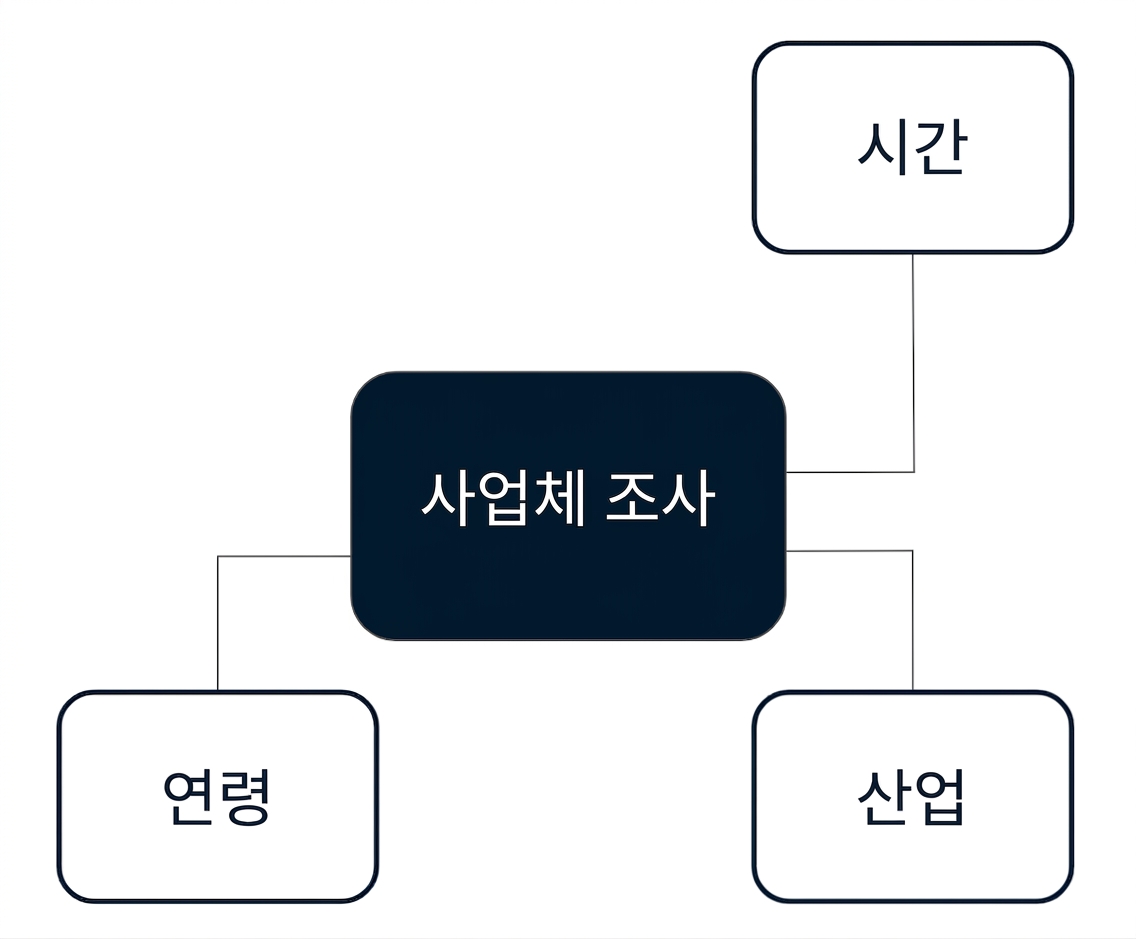 Diagram of a star schema with an Establishment Survey fact surrounded by Age, Industry, and Time dimensions
