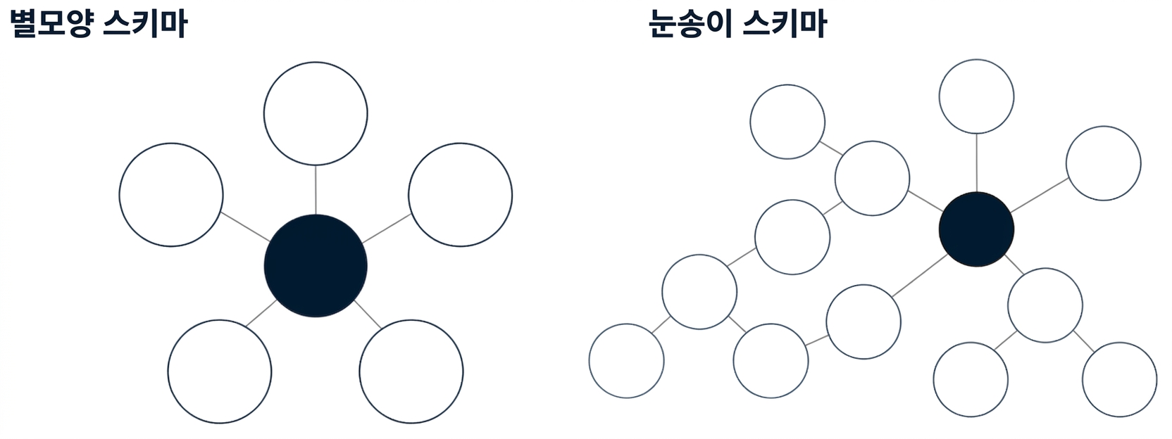 Diagram of a star schema and diagram of a snowflake schema