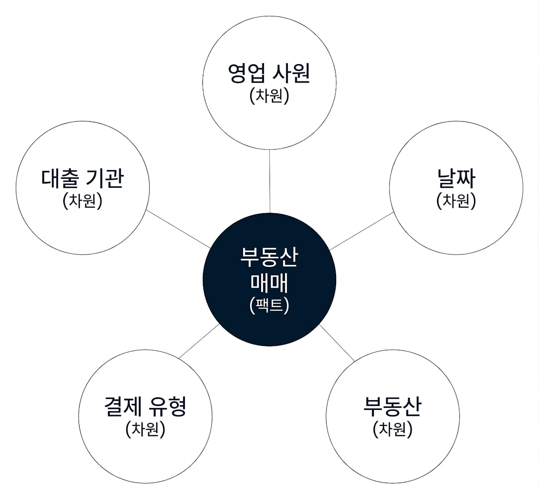 별모양 스키마 다이어그램: 팩트를 다섯 개의 차원이 둘러싼 구조