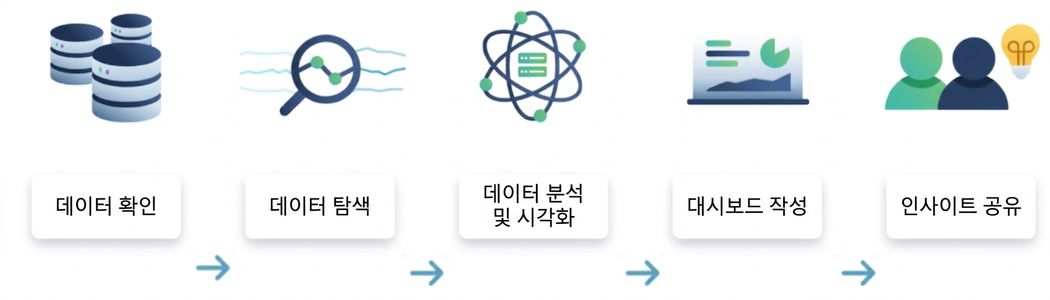 데이터 분석 흐름
