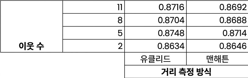 k-fold cross validation scores for each combination of hyperparameters in the grid