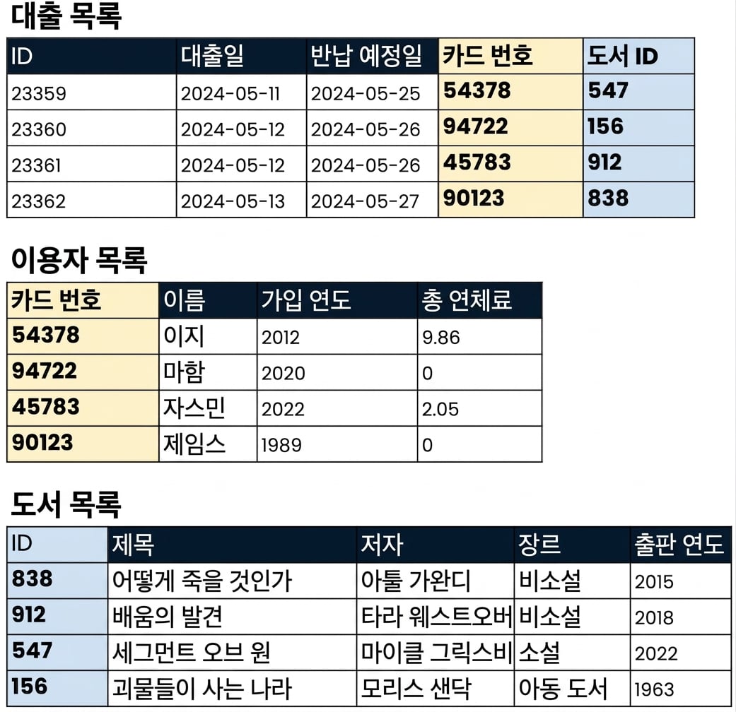 테이블 관계