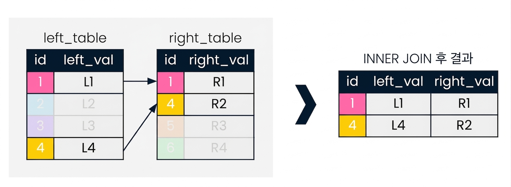 A diagram showing two tables: left_table and right_table. The result of joining the two queries is shown on the right, returning only the records that matched on the id column for both tables.