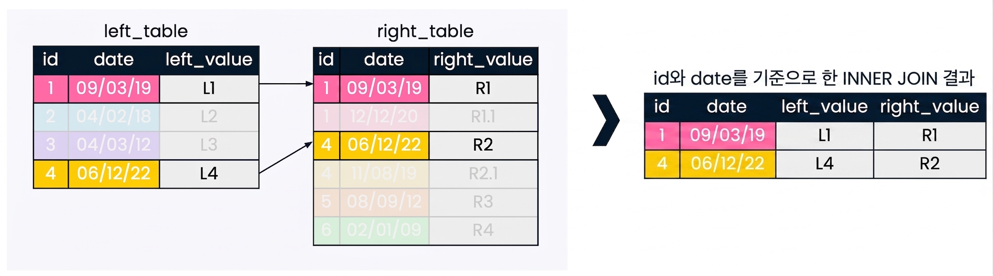 A diagram showing that the number of records returned in the result set can be reduced if multiple joining fields are used. Here, both id and date are used to join the two tables.