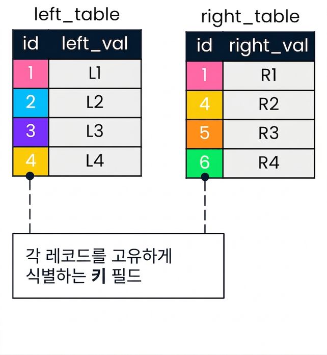 A diagram showing two tables: left table and right table. Matching id values in left and right table are displayed using the same colors.