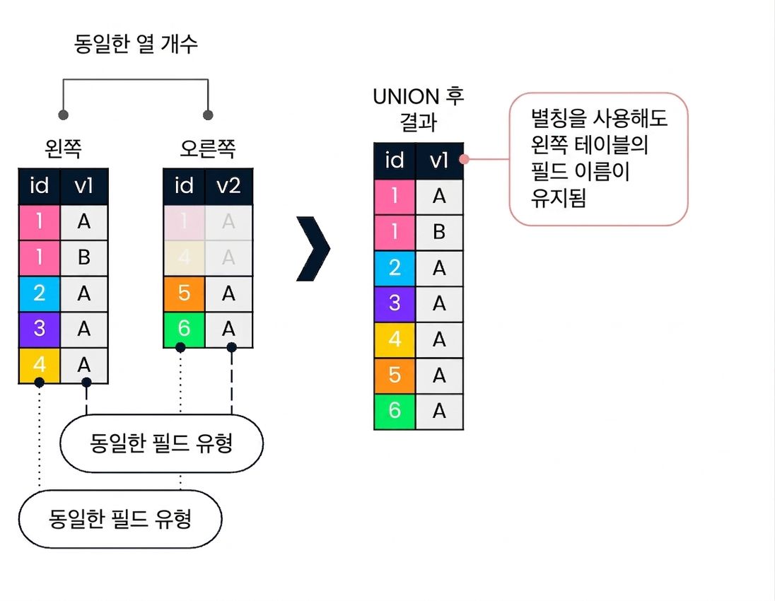 A diagram showing two tables, left and right. On the right side of the diagram, there is an illustration of what happens when a UNION operation is performed on the two tables. Arrows call out that the left and right table require the same number of columns of the same field types. On the right side, the result set is shown, highlighting that the field name is retained from the right table, even if aliased.