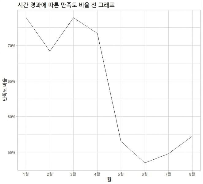 line plot of satisfaction rate