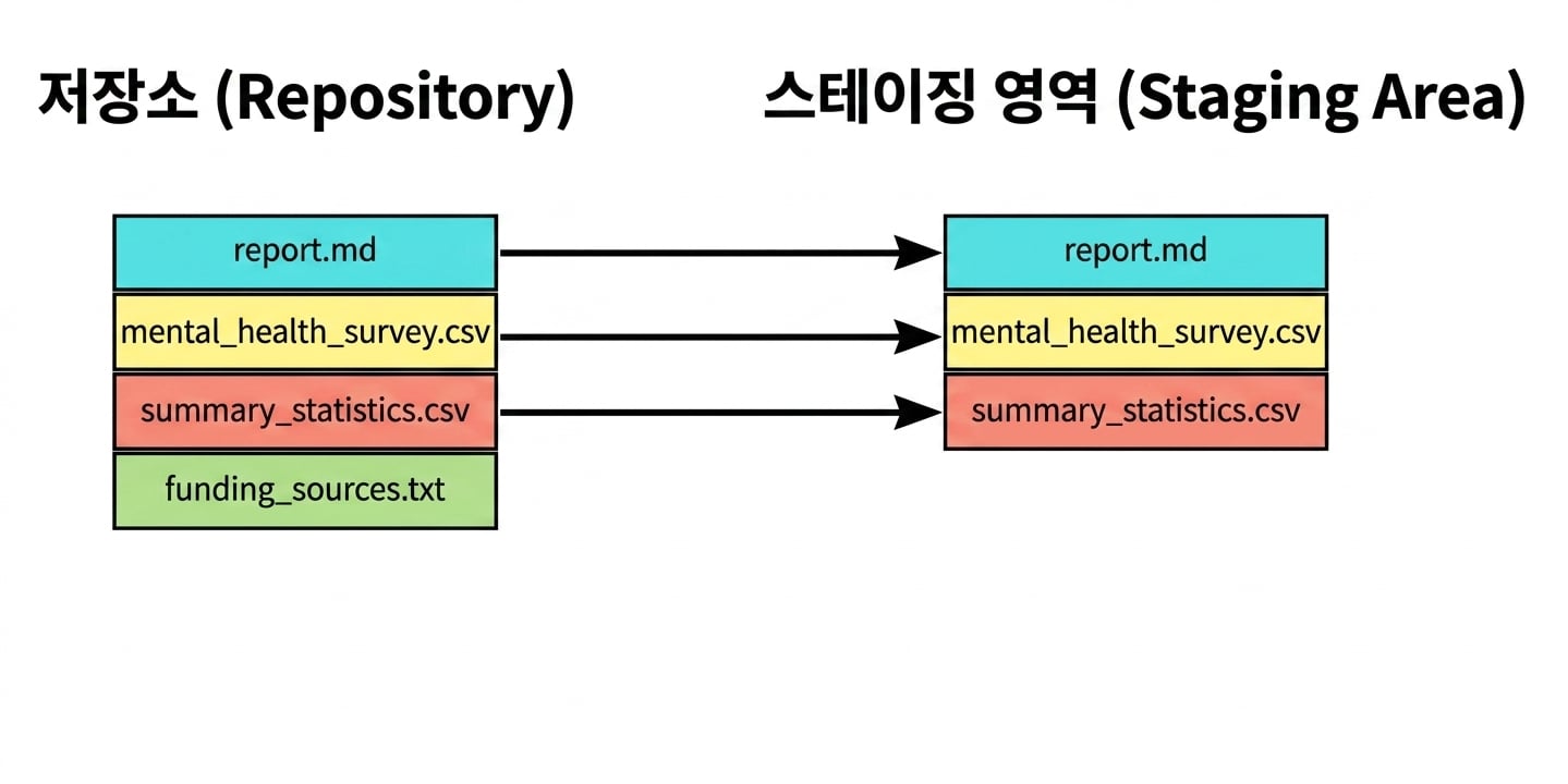 리포지토리의 네 개 파일 중 세 개가 스테이징 영역에 추가됨: report.md, mental health survey.csv, summary statistics.csv