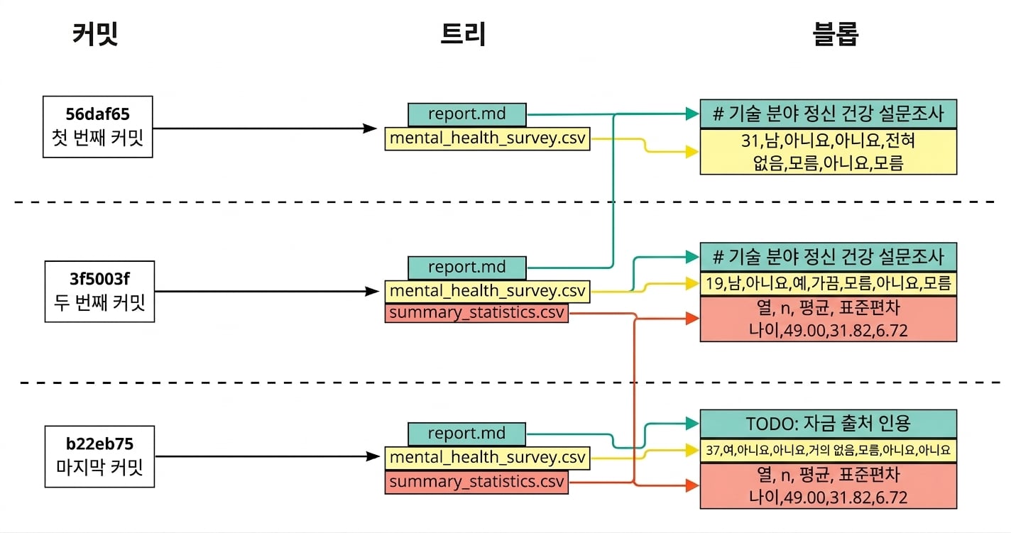 세 개의 커밋을 보여주는 다이어그램으로, 커밋된 파일이 트리의 일부로 표시되고 각 파일은 마지막 커밋의 blob에 연결됨