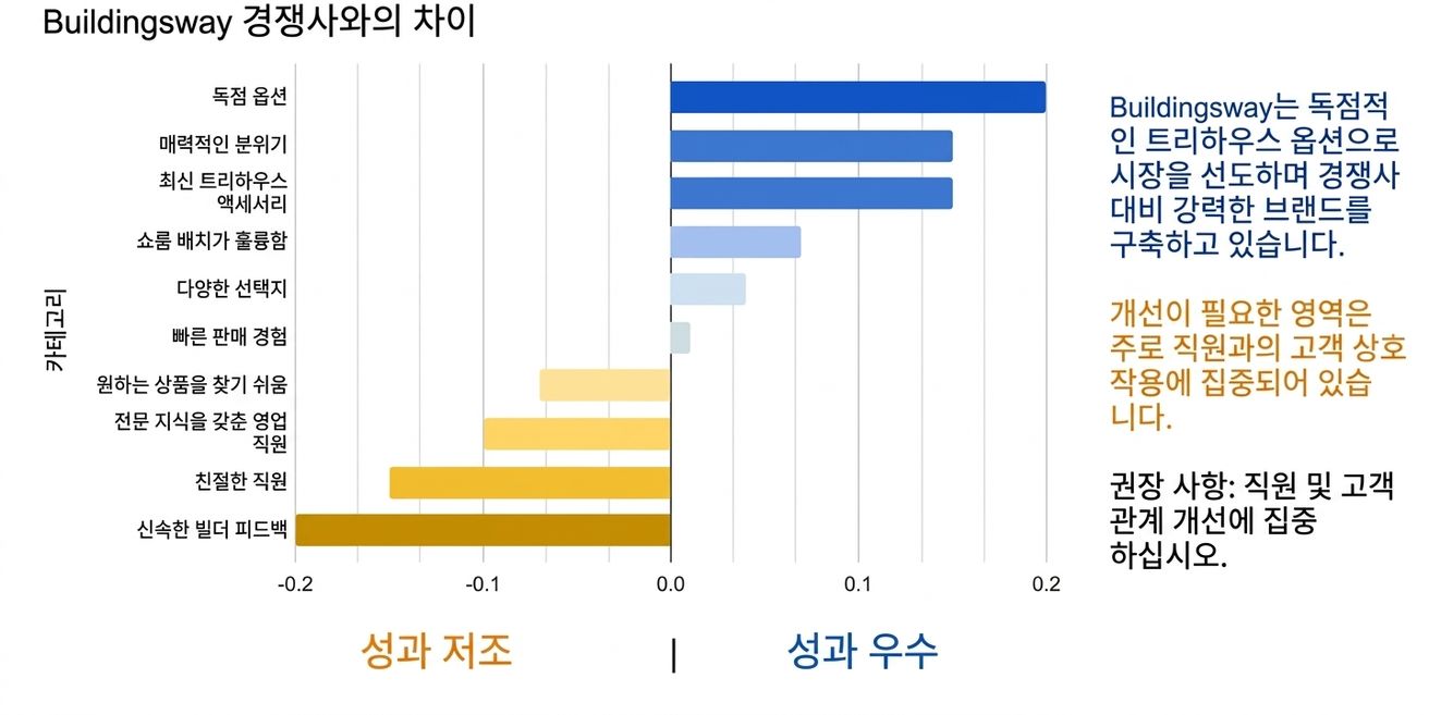 Horizontal bar chart with added text and color to support data story