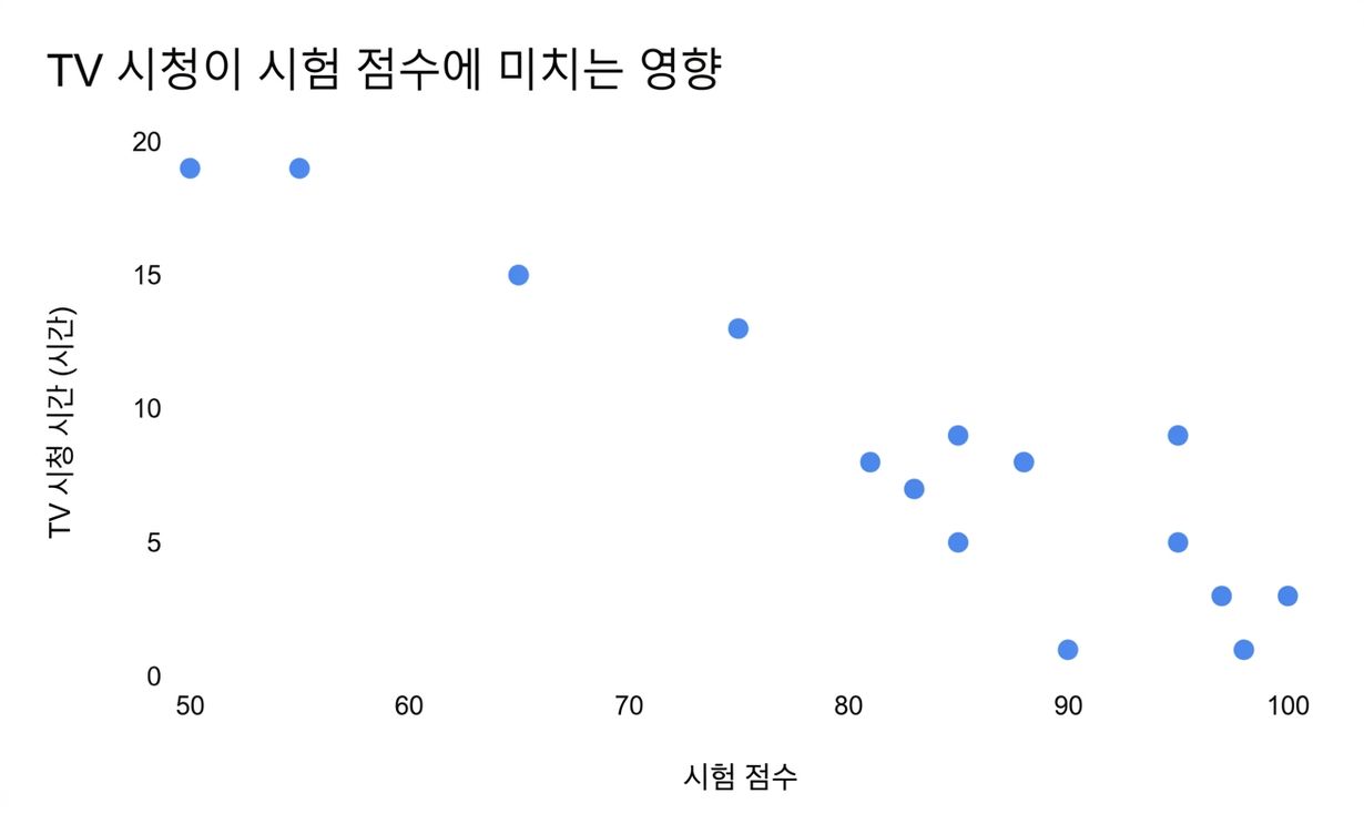 Scatter plot of time spent watching tv versus exam results