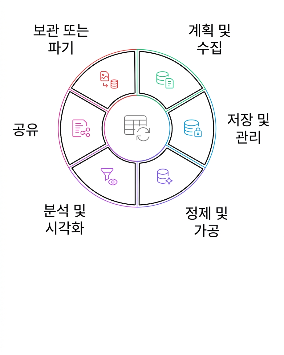 data life cycle archive or destroy