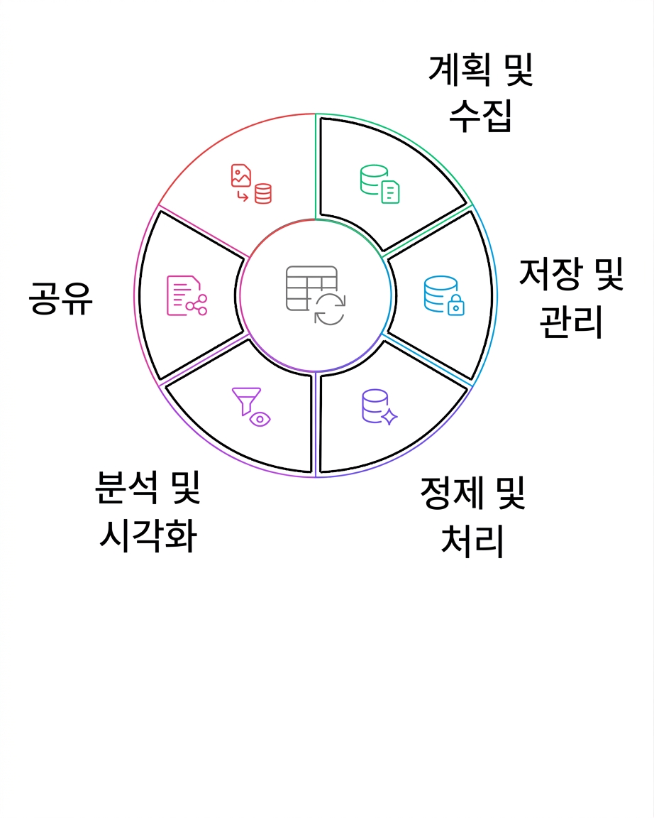 data life cycle share