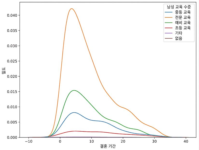 marriage duration kde with hue set to education_man
