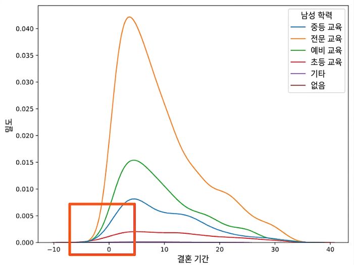 marriage duration kde with hue set to education_man, zoomed in to marriage_duration of zero