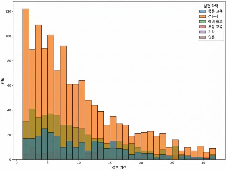 Histogram of marriage duration color coded by education_man